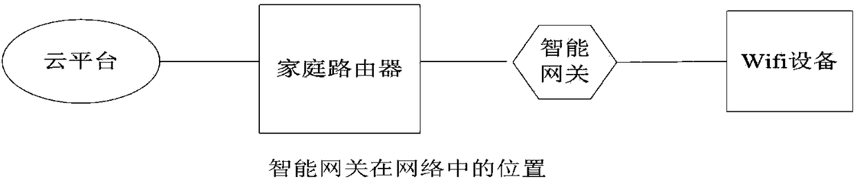 Automatic network access method and device for IOT product, and gateway