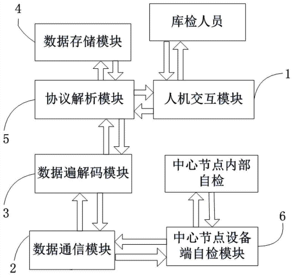 In-depot examination device for center node equipment