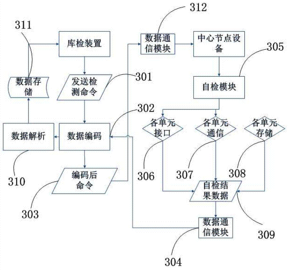 In-depot examination device for center node equipment