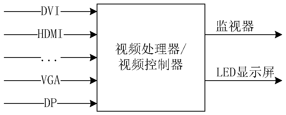 Method for automatically switching application scenarios and video controller