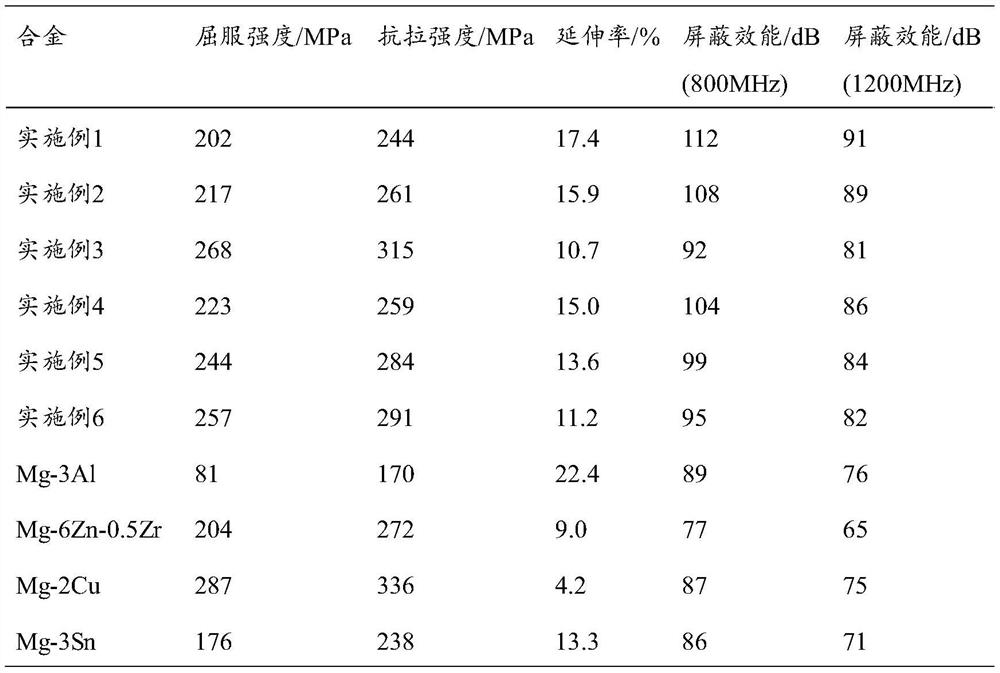 A magnesium alloy with high strength, toughness and high electromagnetic shielding performance and its deformation heat treatment method