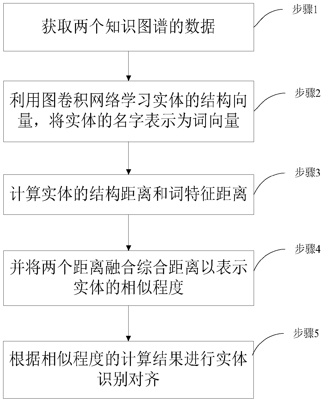 Entity alignment method for knowledge graphs