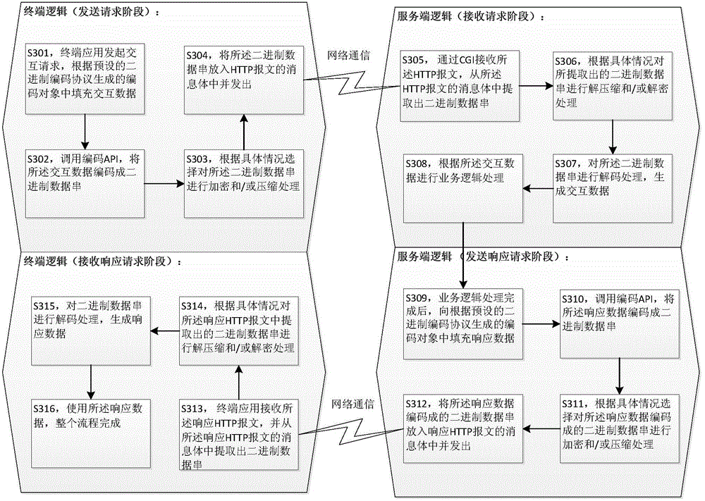Interactive data processing method and system of terminal application and service end and interaction method