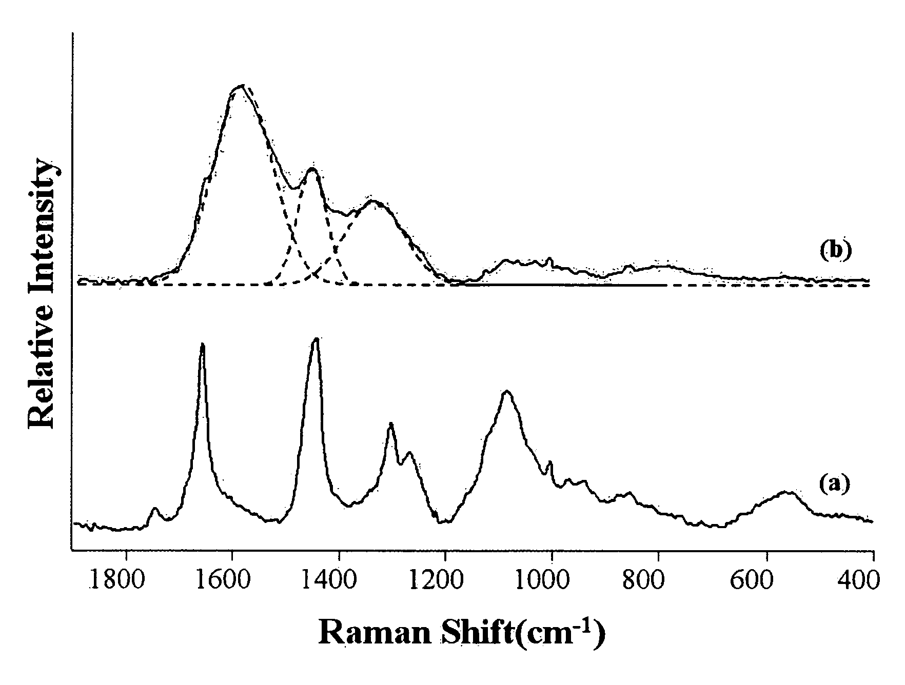 Method for reducing auto-fluorescence signals in confocal Raman microscopy