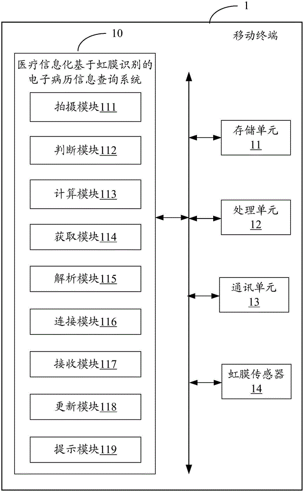 Medical informatization iris recognition-based electronic medical record information inquiry system and method