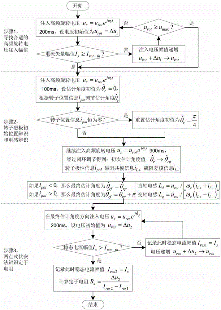 A Static Offline Parameter Identification Method for Permanent Magnet Synchronous Motor