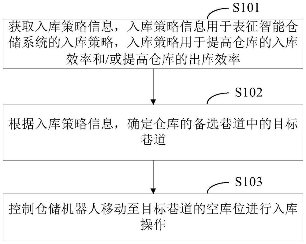 Warehousing control method and device, electronic equipment and storage medium