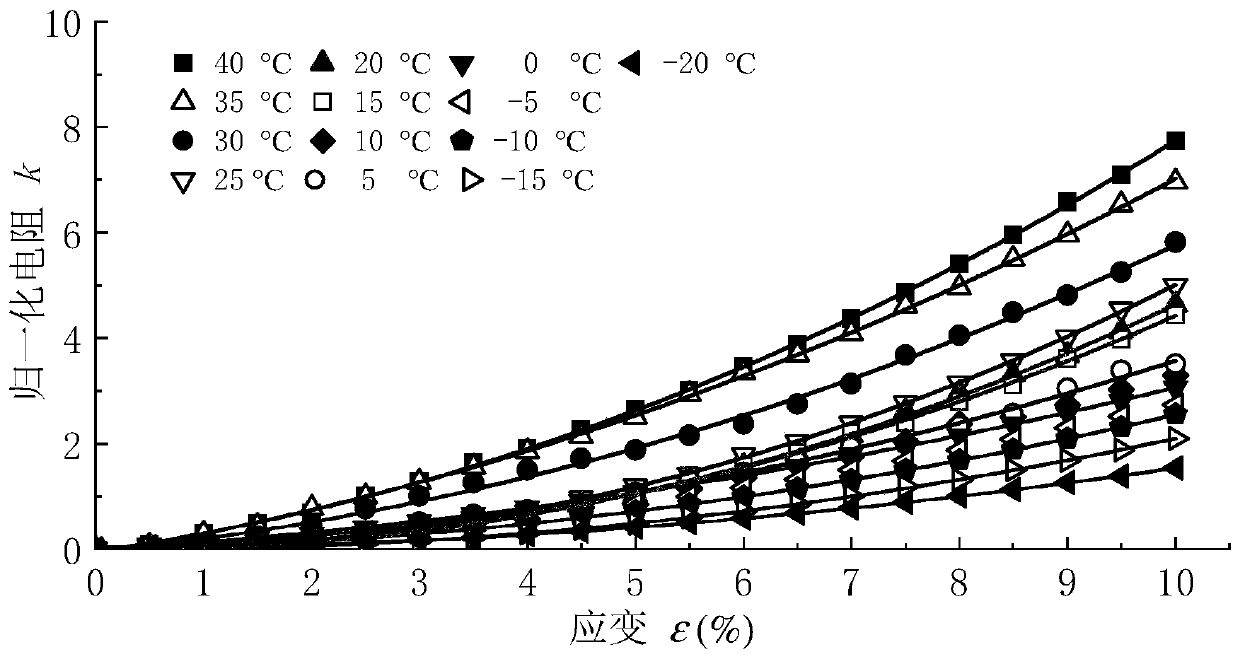 Nonlinear calibration method of conducting polymer tensile sensitive effect considering temperature effect