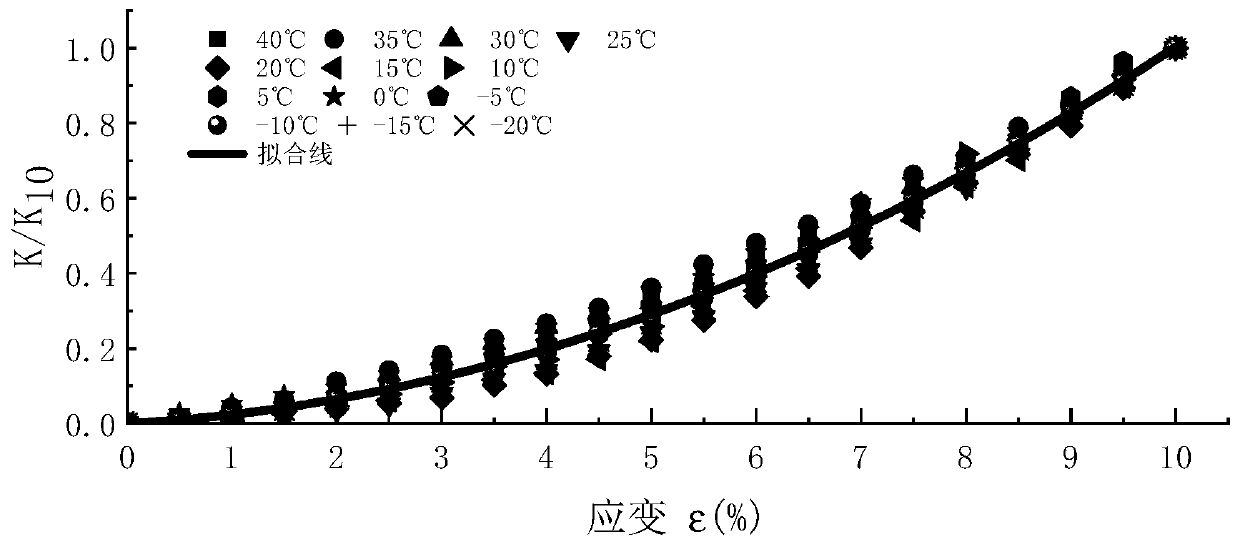 Nonlinear calibration method of conducting polymer tensile sensitive effect considering temperature effect