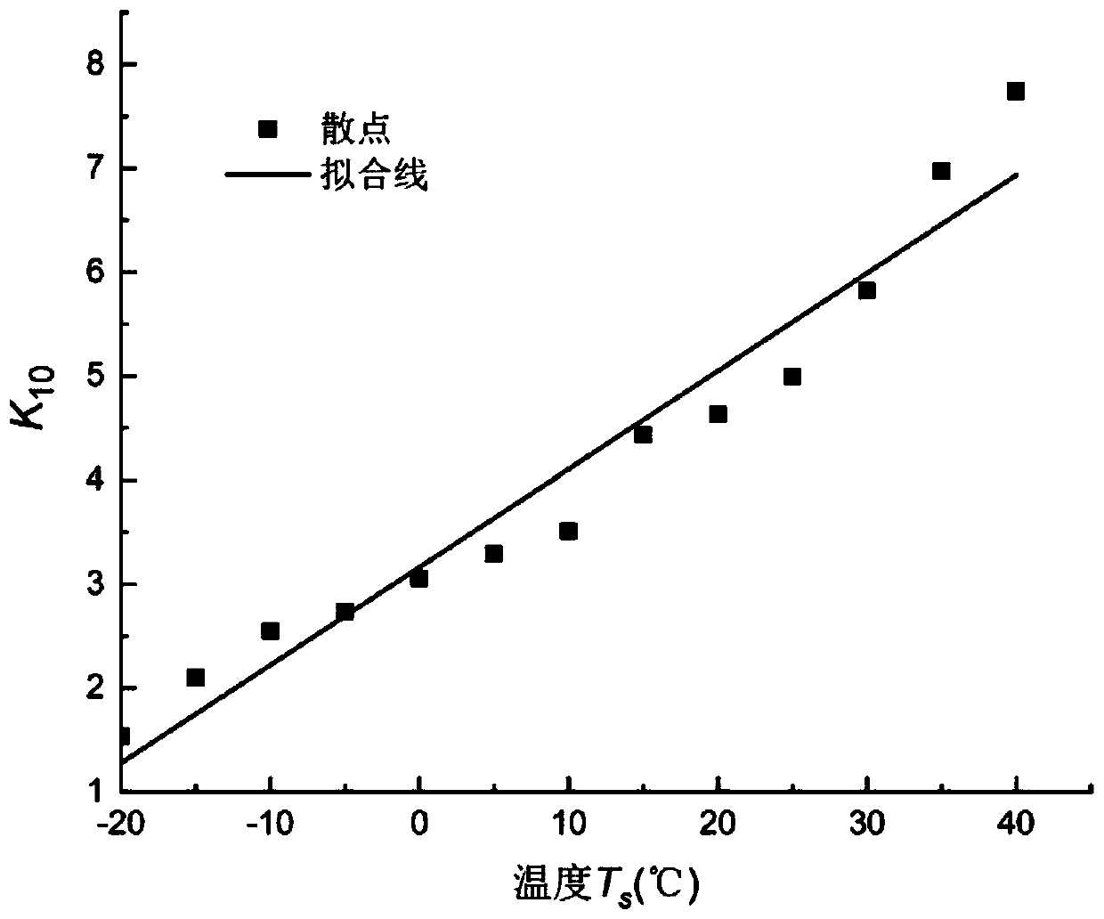 Nonlinear calibration method of conducting polymer tensile sensitive effect considering temperature effect