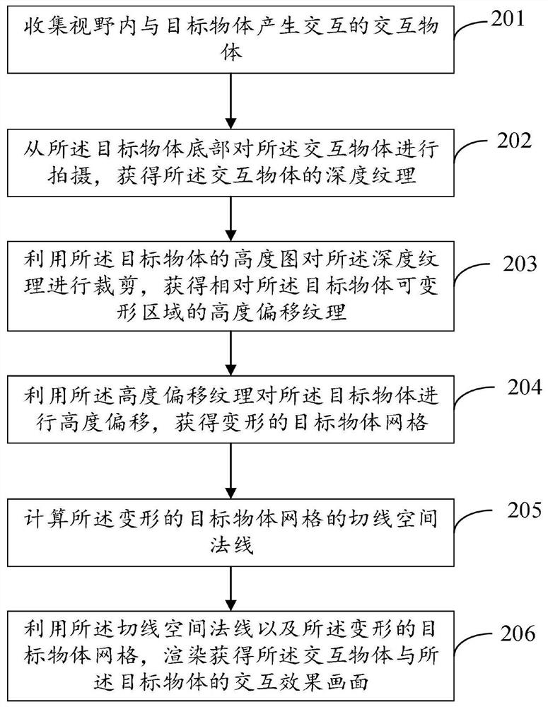 Rendering method and device