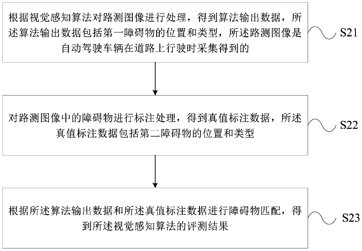 High-speed automatic driving scene obstacle perception evaluation method and device