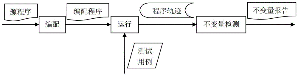 A contractual software fault warning method based on program invariants