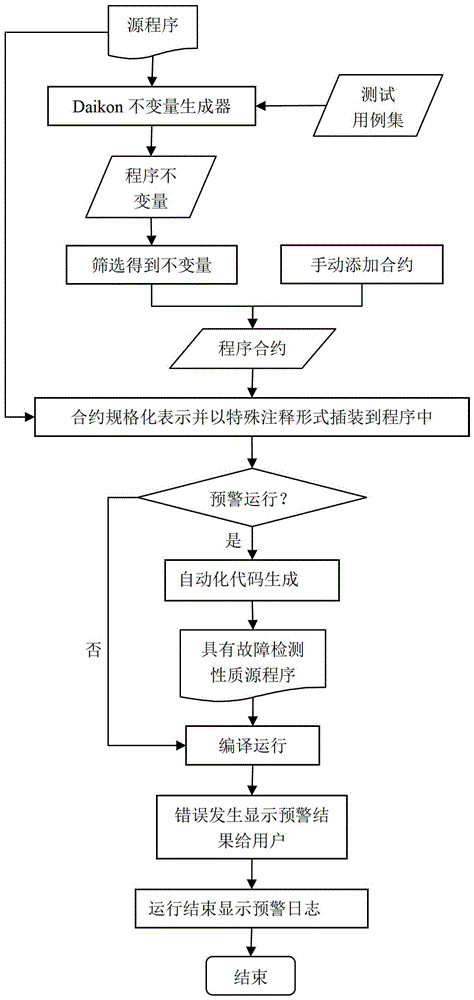 A contractual software fault warning method based on program invariants