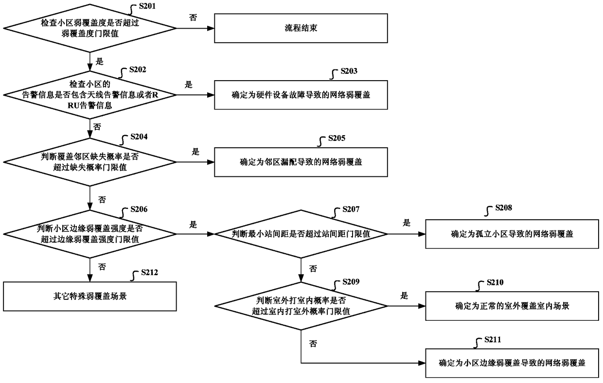 Method and device for evaluating wireless network quality