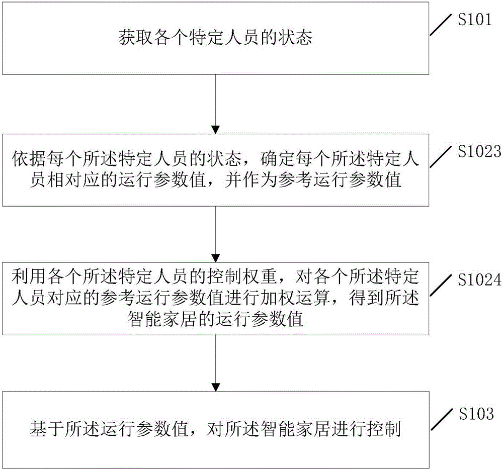 Intelligent household control method and apparatus, and intelligent household