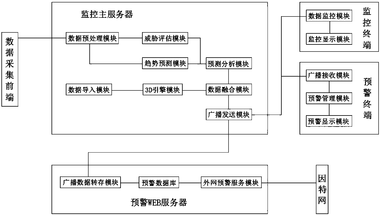 Mine gas concentration trend warning system based on 3D simulation platform