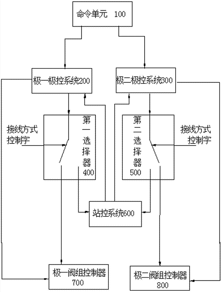 Control protection processing method of grounding-pole-free mode operating of direct-current engineering