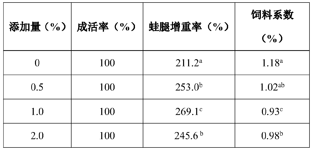 Bullfrog feed additive for promoting muscle and reducing fat and preparation method thereof