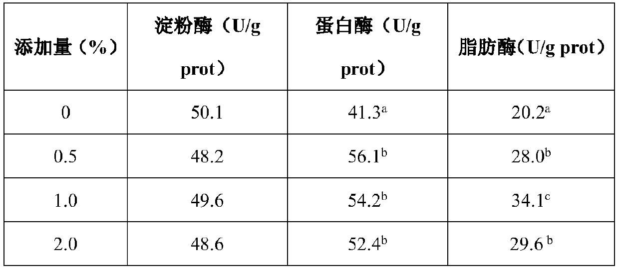 Bullfrog feed additive for promoting muscle and reducing fat and preparation method thereof