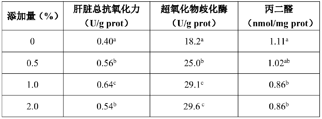 Bullfrog feed additive for promoting muscle and reducing fat and preparation method thereof