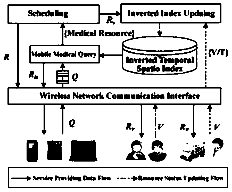 Establishment of a distributed spatiotemporal multidimensional indexing method for mobile medical services