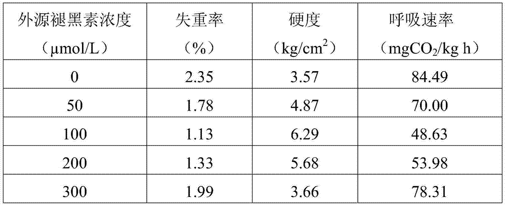 Application of melatonin in fresh-keeping of fruits and vegetables and fresh-keeping method