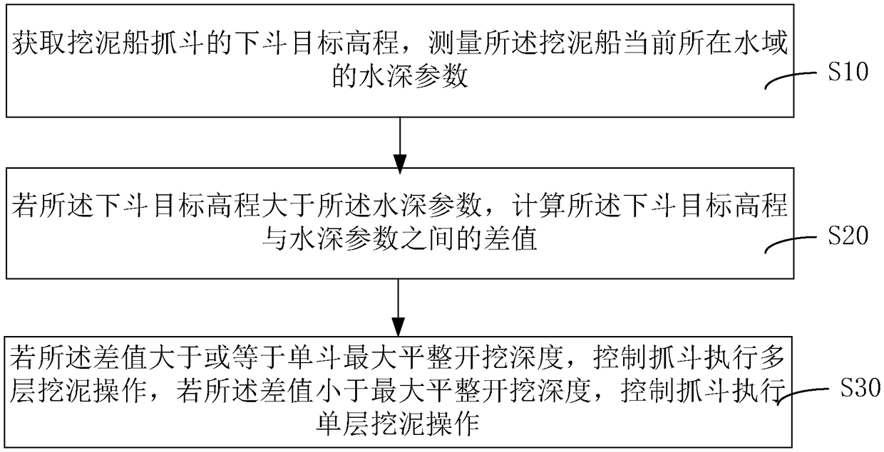 Dredging control method and system, computer device and computer storage medium