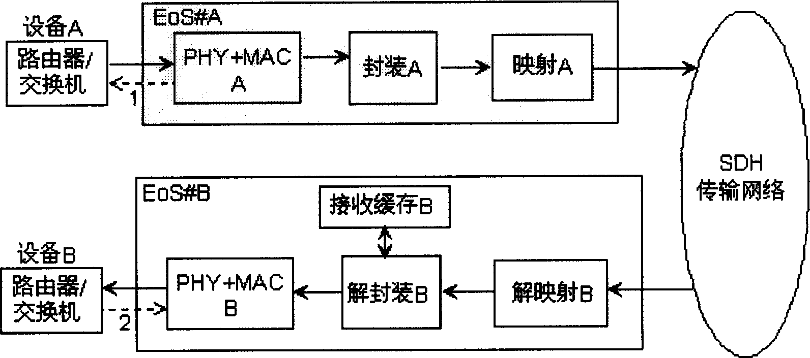 Flow control method for synchronous digital system network transmission data business