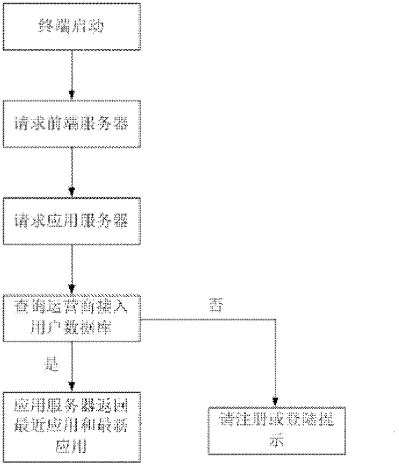 Operator unification service platform system based on integration identification network and method thereof