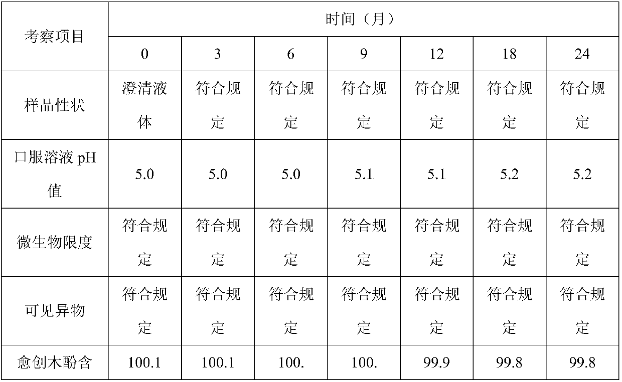 A kind of compound oral solution of potassium guaiacol sulfonate and preparation method thereof