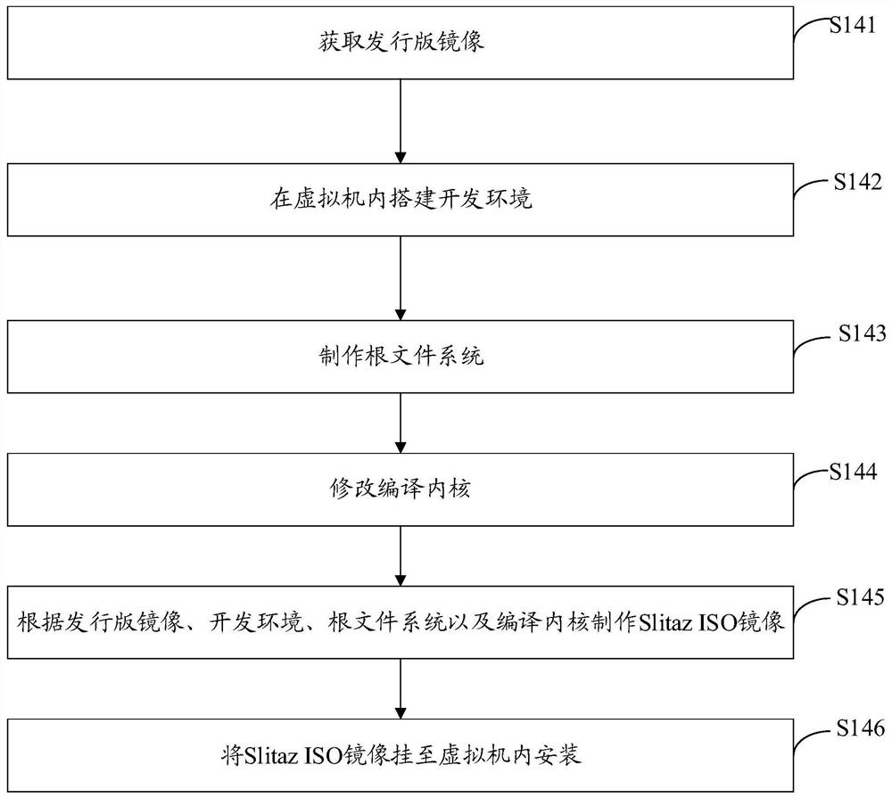 Network card drive compiling method and device, computer equipment and storage medium