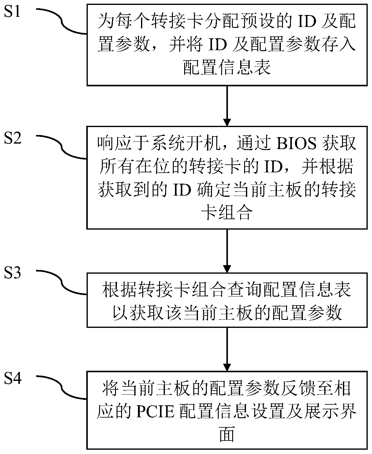 Mainboard hardware configuration method and device