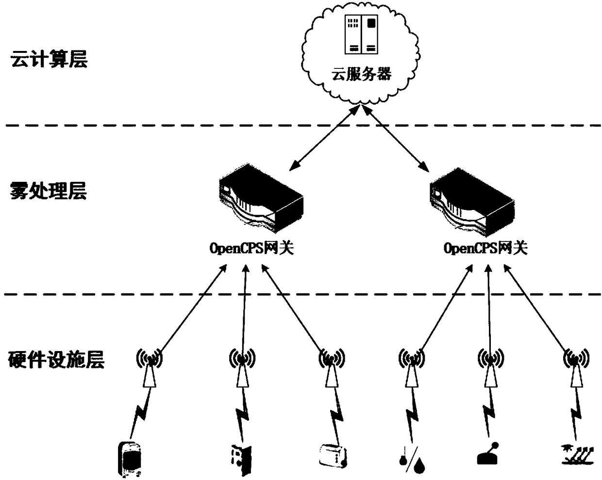 Cloud-mist combined internet of things application construction system based on SDN
