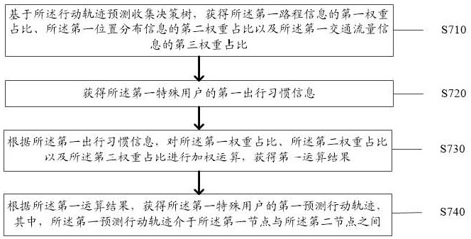 Special crowd action trajectory collection method and system based on decision tree