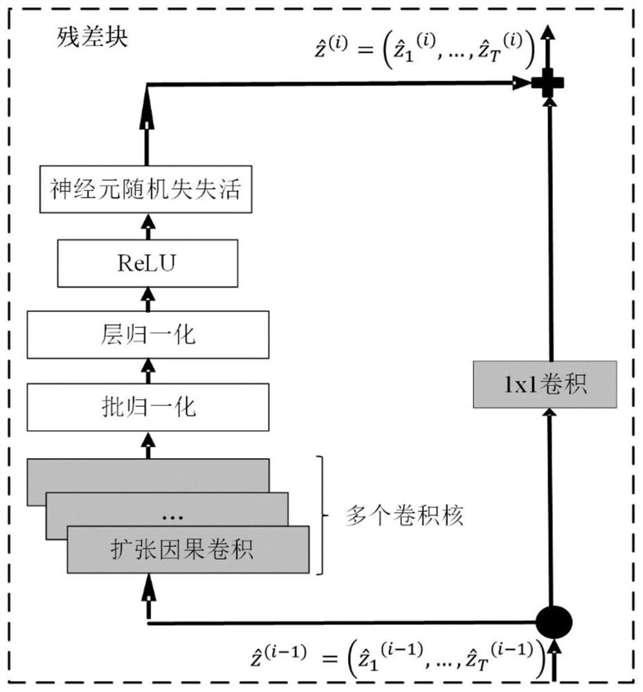 User side load probability prediction method based on time domain convolutional neural network