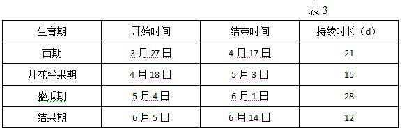 High-yield and high-efficiency greenhouse cucumber water, fertilizer and gas regulation and control method