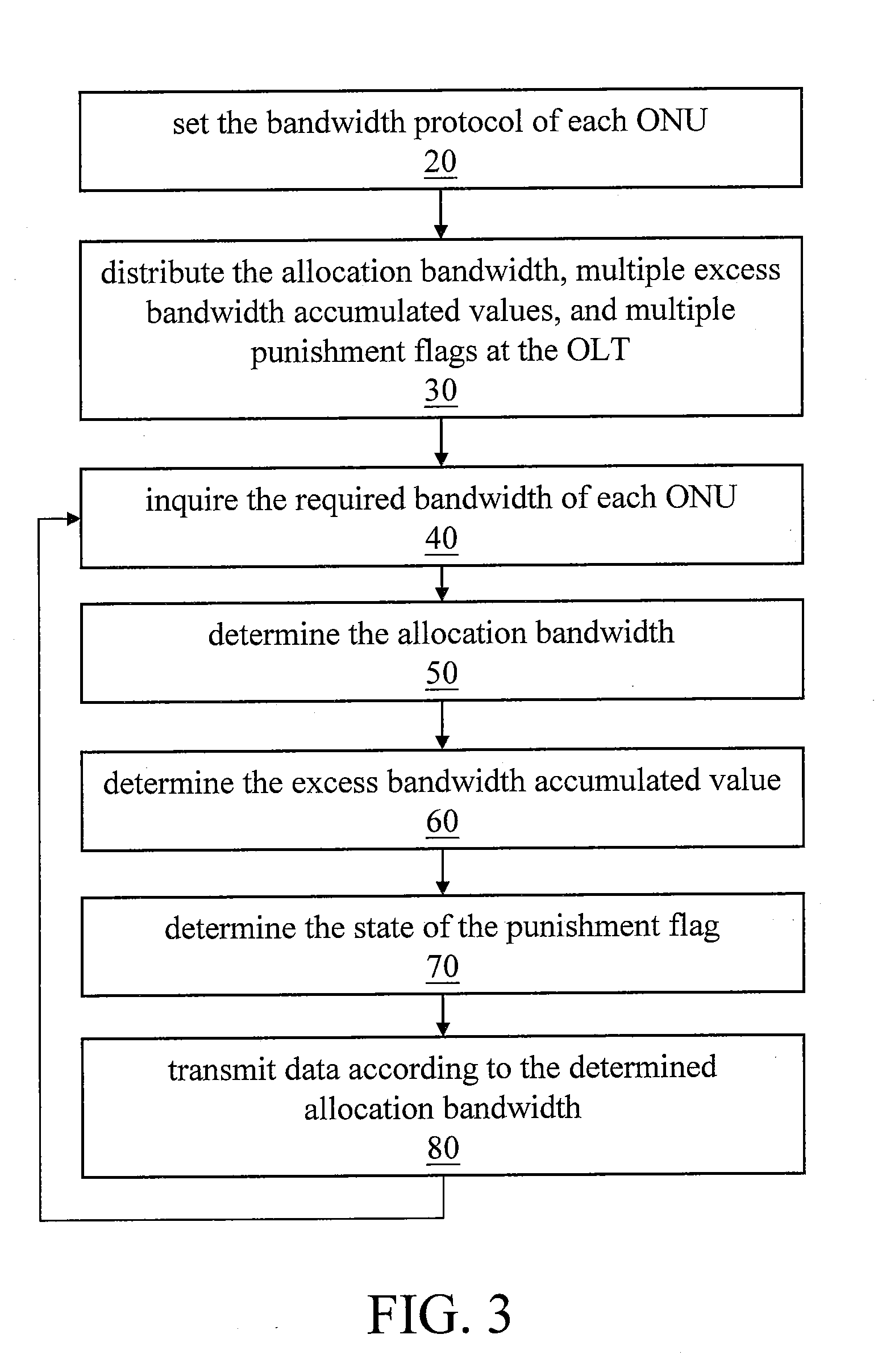 Dynamic bandwidth allocation method with punishment mechanism in passive optical network