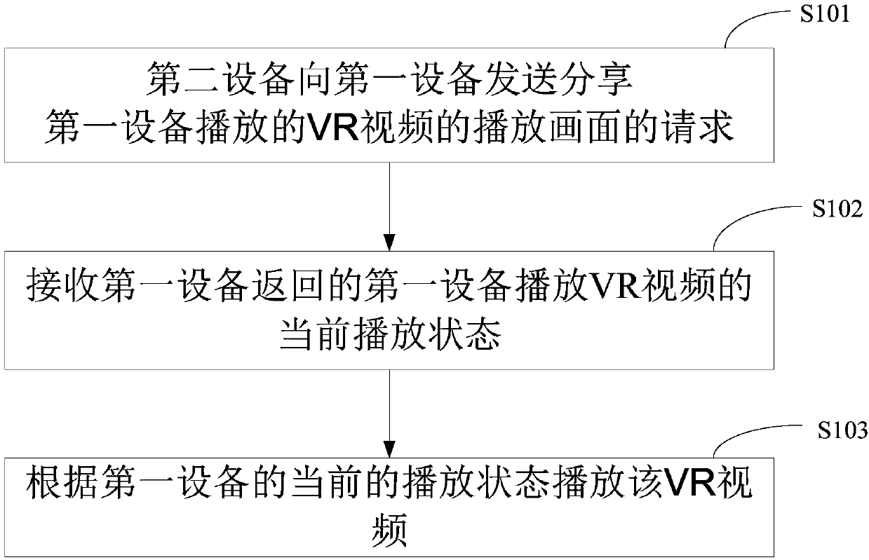 Method and device for sharing VR (Virtual Reality) video playing images