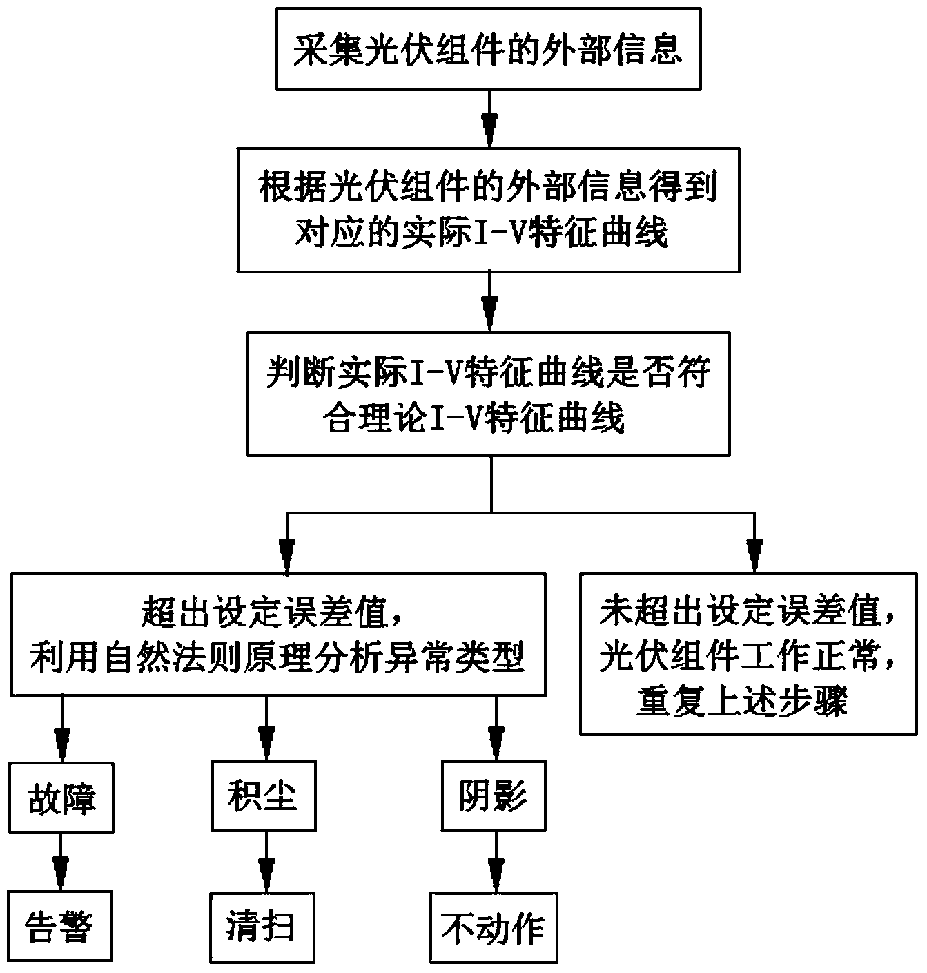 Intelligent management method and system for photovoltaic module