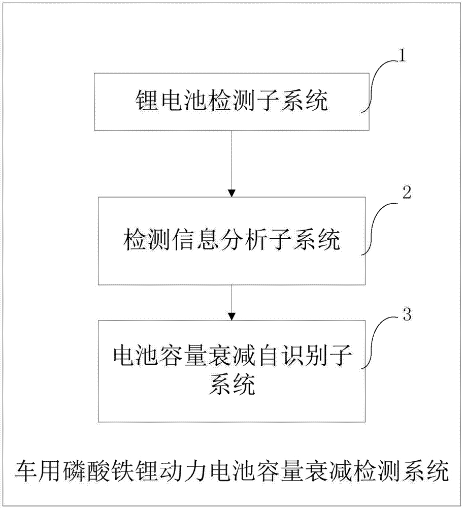 Vehicle lithium iron phosphate power battery capacity attenuation detection system