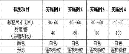 Compound sweetening agent applicable to sour maize juice and preparation method thereof