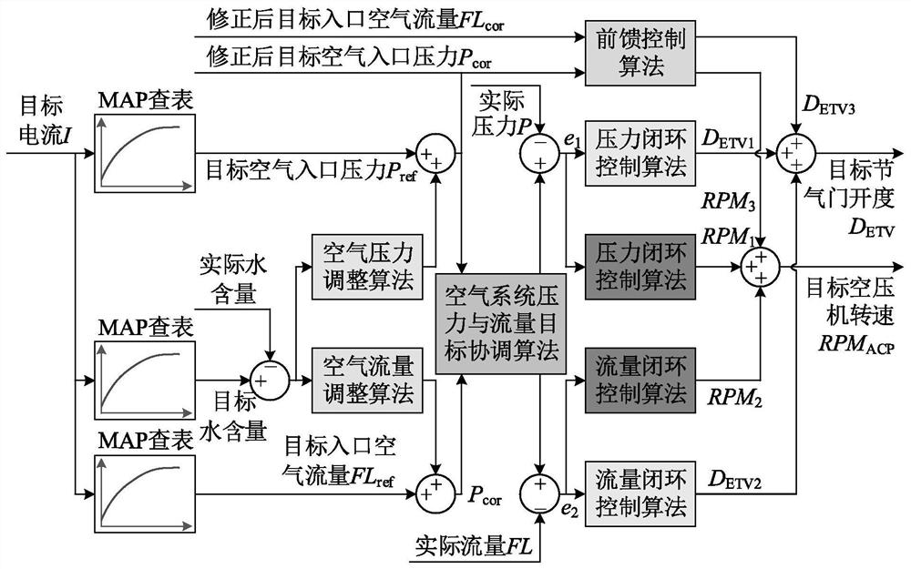 A fuel cell air system control method