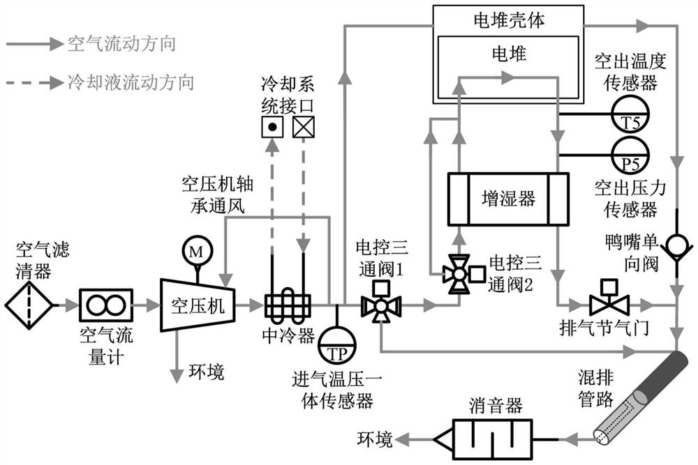 A fuel cell air system control method