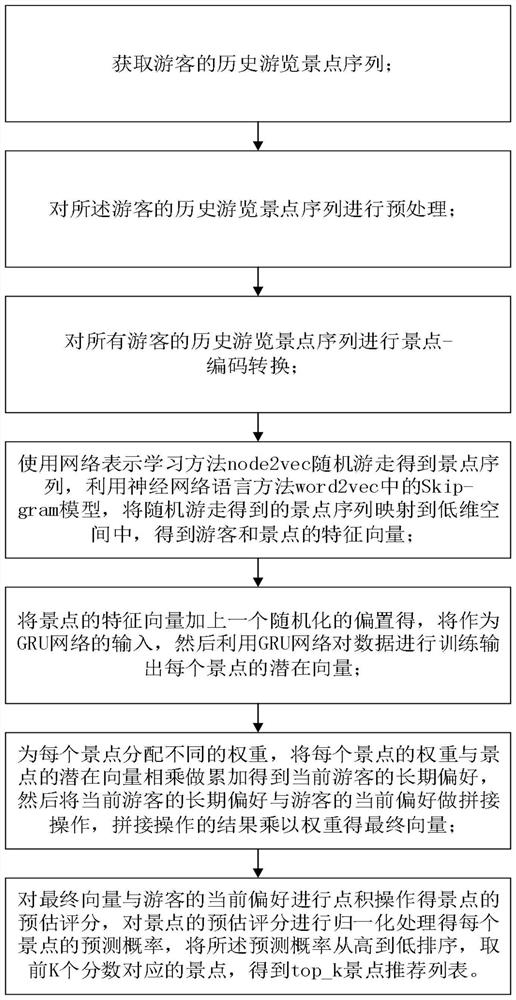 Personalized scenic spot recommendation method and device based on knowledge graph and user's long-term and short-term preferences