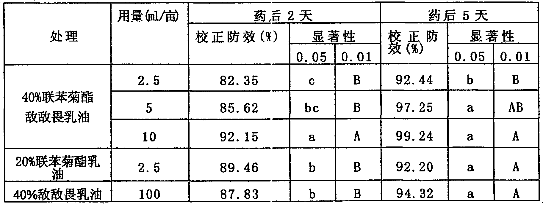 Biphenthrin dichlorvos compound insecticide