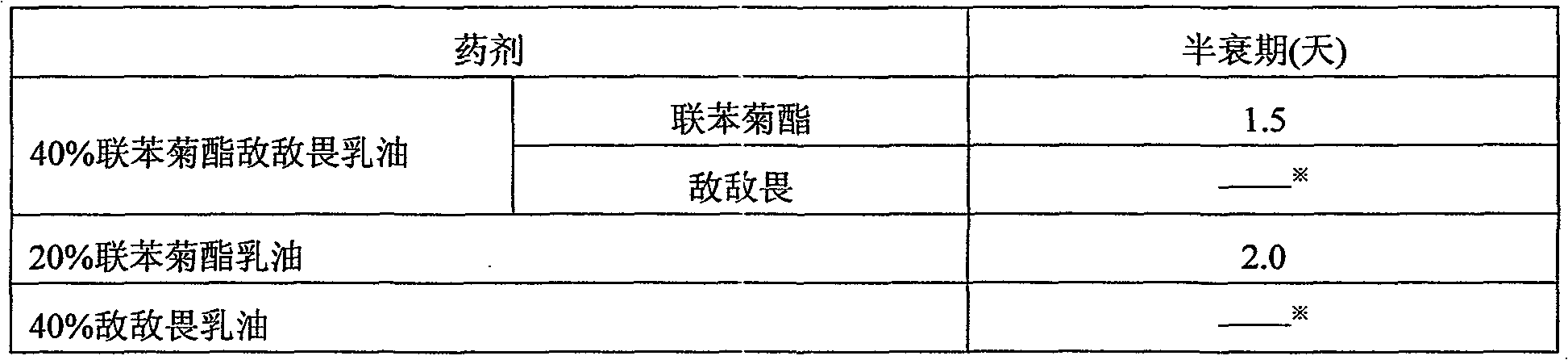 Biphenthrin dichlorvos compound insecticide