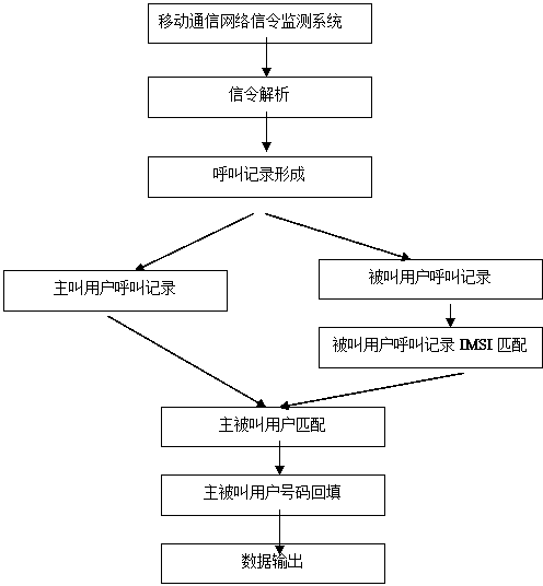 User number backfilling method and number backfilling server based on in-network mutual dialing and calling