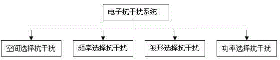 Experiment teaching system of electronic countermeasures technology