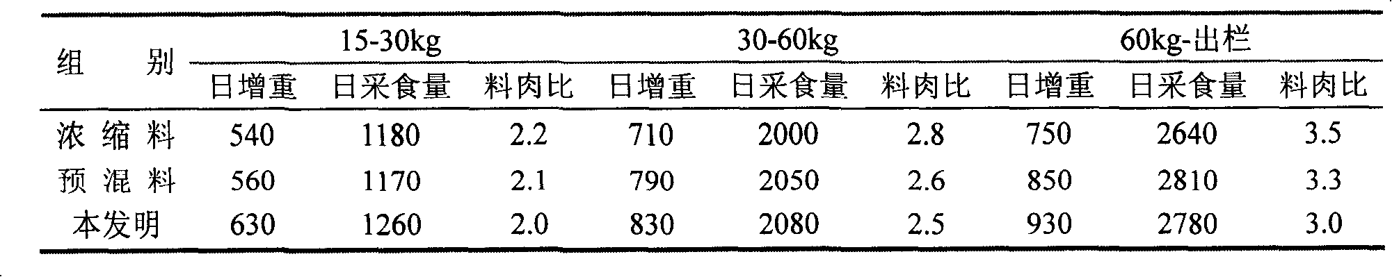 Method for cultivating commodity pig on scale